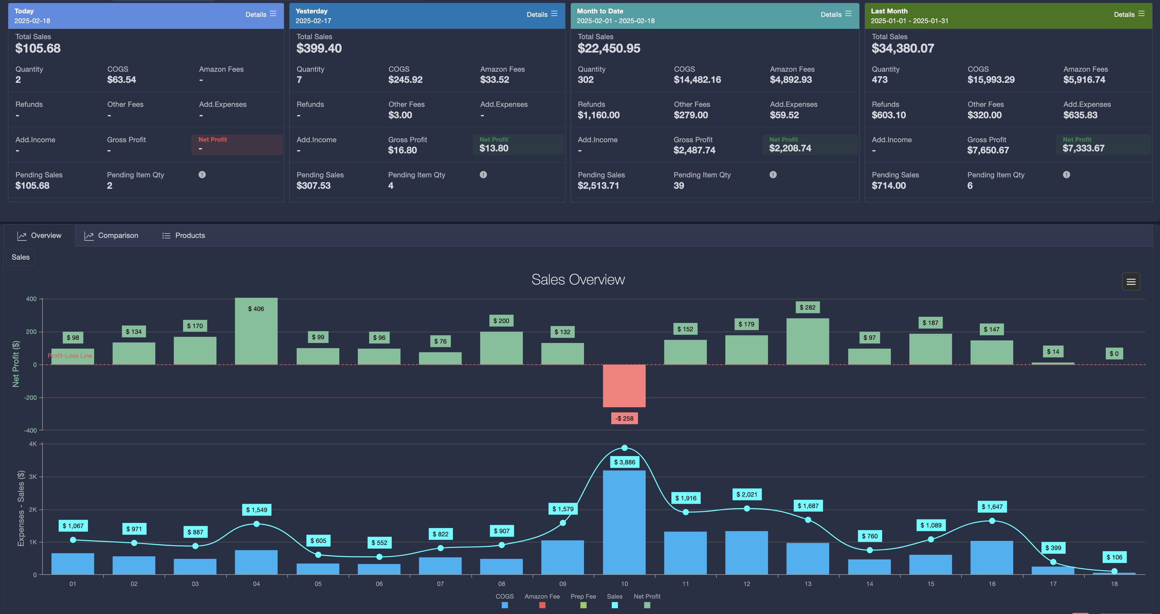 Analytics & Reporting Dashboard
